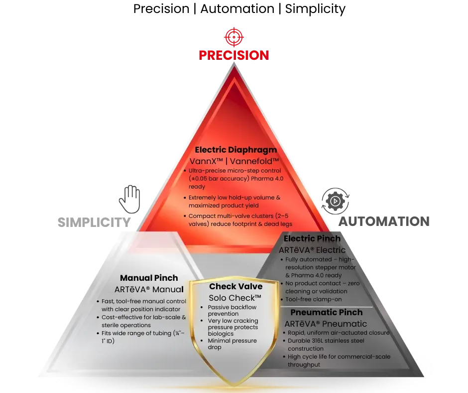 ARTēVA Single-Use Valve Selector diagram