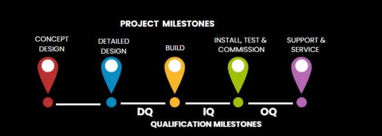 Project milestones and qualification milestones — Concept Design, Detailed Design, Build, Install Test & Commission, Support & Service