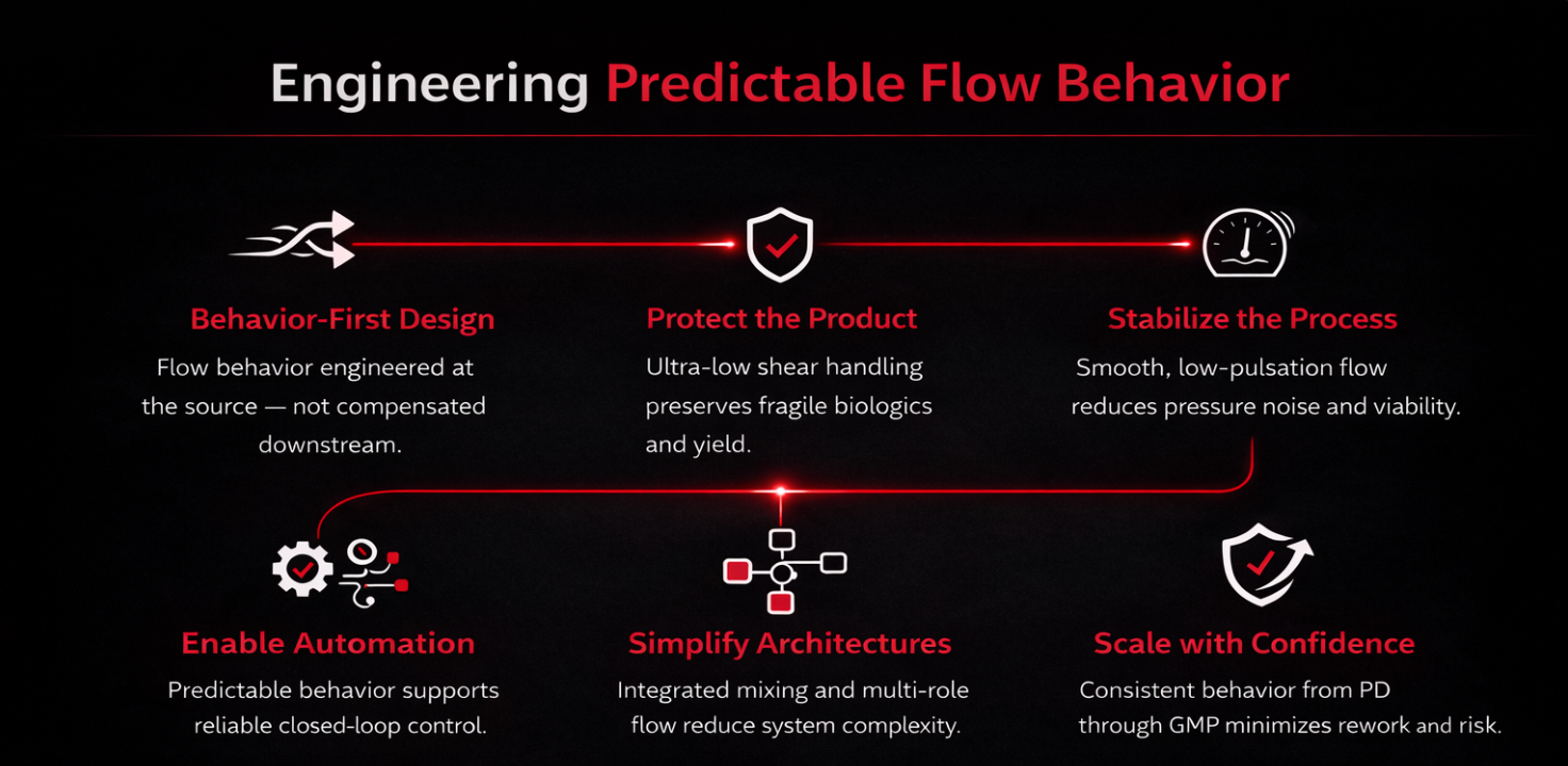 Engineering Predictable Flow Behavior — Behaviour-First Design, Protect the Product, Stabilize the Process, Enable Automation, Simplify Architectures, Scale with Confidence